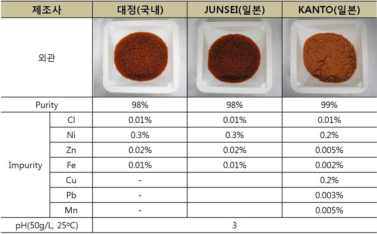 상용화 황산코발트의 특성 분석 결과