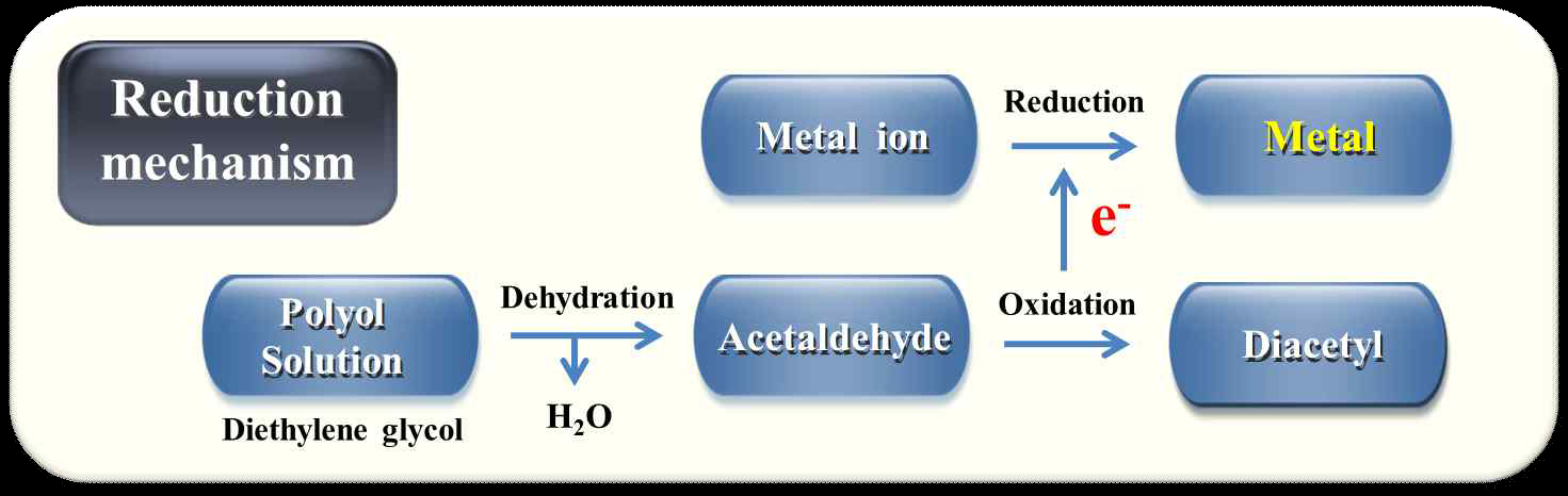 폴리올 공정을 통해 금속이온이 금속으로 환원되는 메커니즘