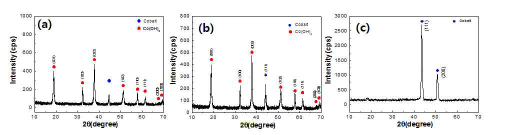 각 온도에 따라 4시간 동안 합성된 코발트 화합물의 XRD 패턴: (a) 180 ℃, (b) 200 ℃, (c) 220 ℃