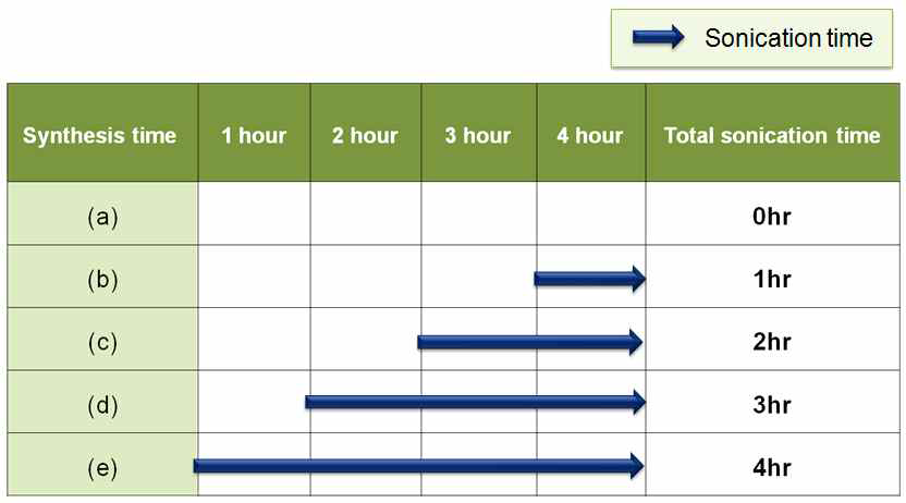 폴리올 공정 중 초음파 분산기의 도입 시간: (a) 0시간, (b) 1시간, (c) 2시간, (d) 3시간, (e) 4시간