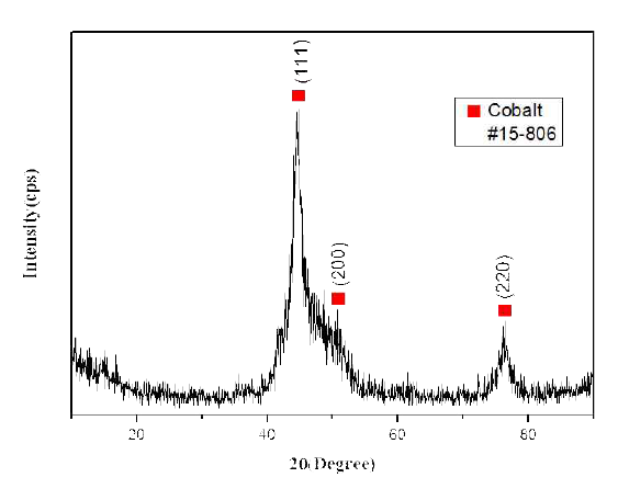 220 ℃, 30분간 폴리올 공정 중 자성체를 이용하여 추출된 코발트 화합물의 XRD 분석결과
