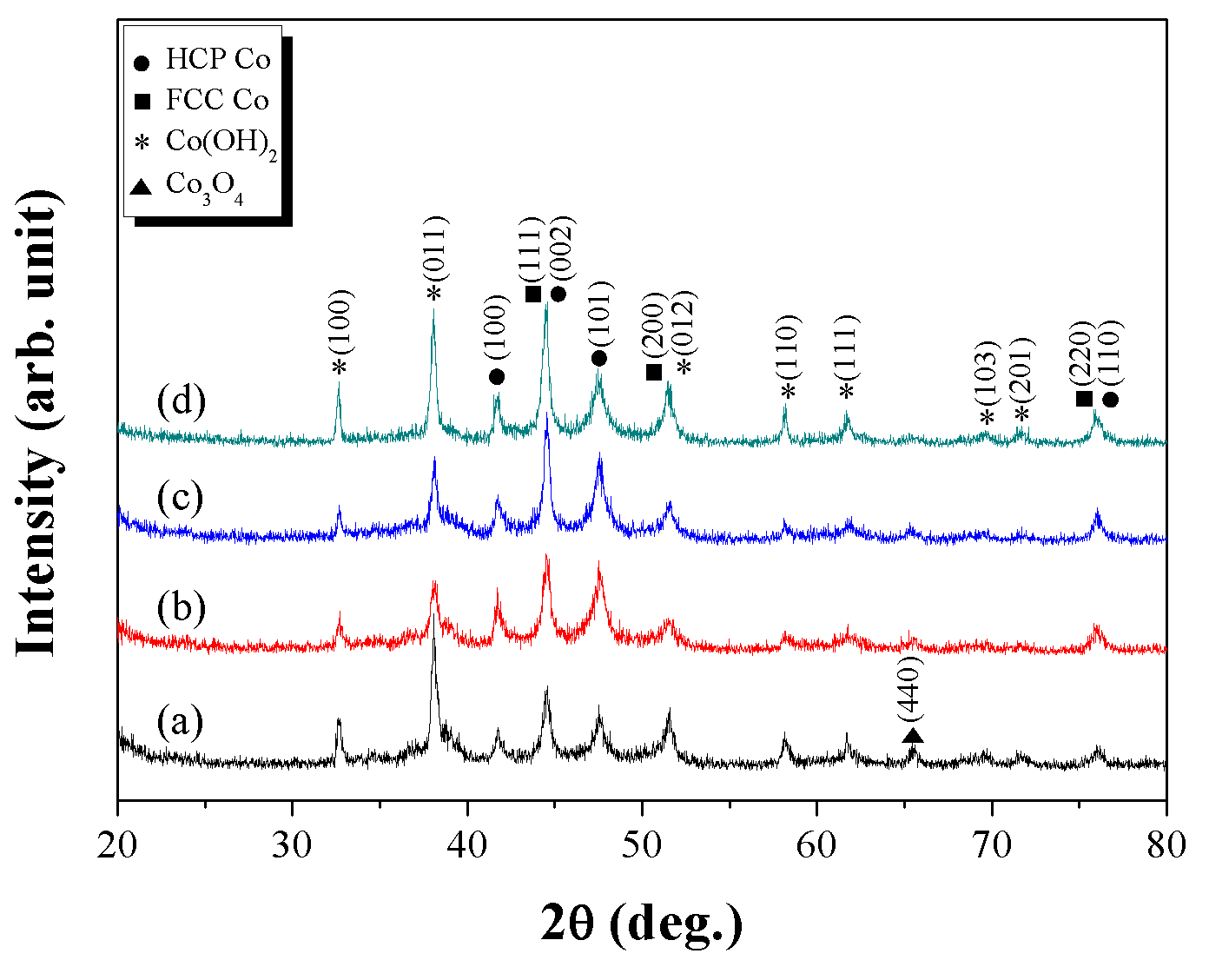 NaOH 첨가량 변화에 따른 코발트 분말의 XRD; (a) 2.0, (b) 2.5, (c) 3.0 & (d) 3.5 M.