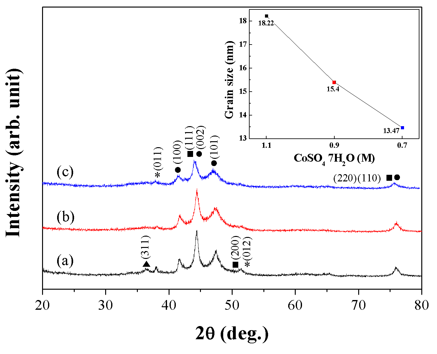 황산코발트 농도에 따른 XRD; (a) 1.1, (b) 0.9 & (c) 0.7 M.