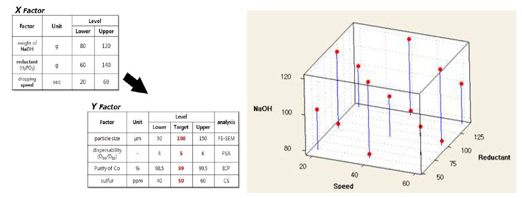 DOE에 따른 실험 방법 및 계획 (3D Scatter-Plot & DOE conditions)