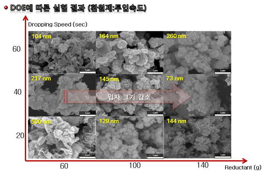 DOE에 따른 코발트 분말의 입자크기 분석 결과