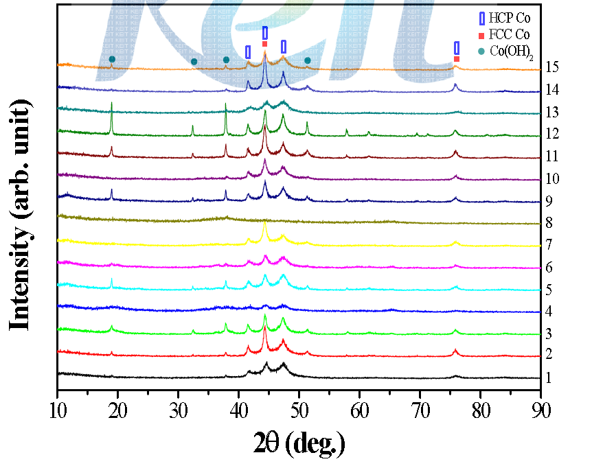DOE에 따른 코발트 분말의 XRD 분석