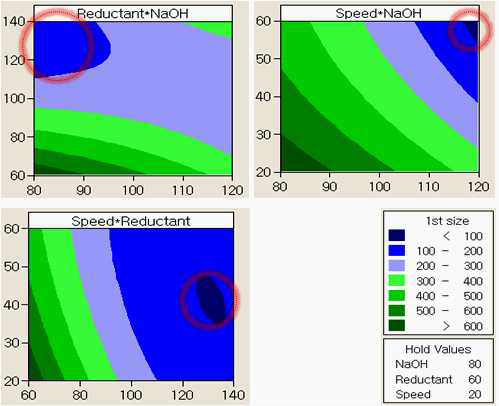 DOE에 따른 실험 결과 종합 (Contour Plots of particle size)