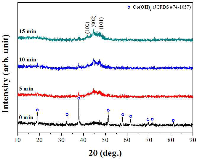 반응시간별 회수한 코발트 분말의 XRD 결과
