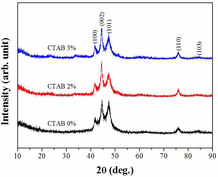 CTAB 첨가량에 따른 코발트 분말의 XRD 결과
