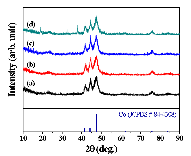 NaOH 투입량 변화에 따른 Co 분말의 XRD 결과: (a) 30, (b) 28, (c) 26, (d) 24 ml