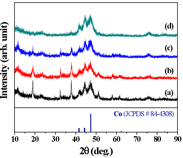 H3PO2 투입속도 변화에 따른 Co 분말의 XRD 결과: (a) 10, (b) 6.6, (c) 5, (d) 4 ml/sec