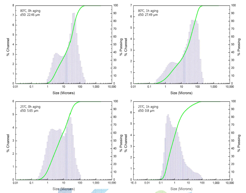 환원제 투입 시기 및 투입 시 온도에 따른 입도 분석 결과