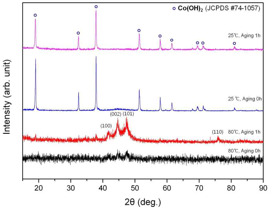 환원제 투입 시기와 투입 시 온도에 코발트 분말의 XRD 결과