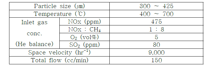 Experimental conditions in the fixed bed reactor