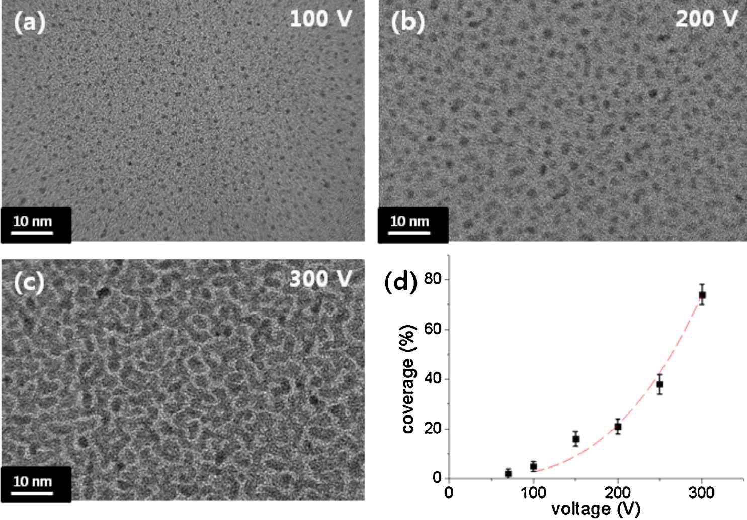 Arc voltage에 따른 nanoparticle의 TEM 이미지