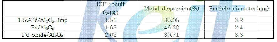 CO pulse chemisorption