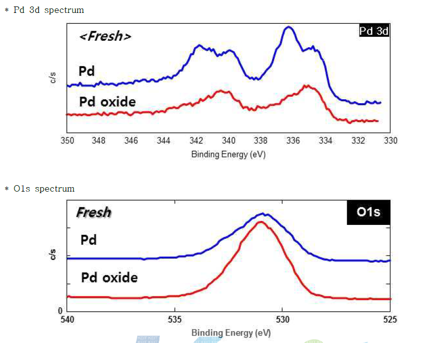 Pd 3d peak of fresh Pd(or Pd oxide)/Al2O3