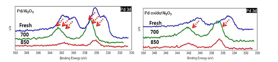 온도에 따른 Pd(or Pd oxide)/Al2O3의 Pd 3d peak