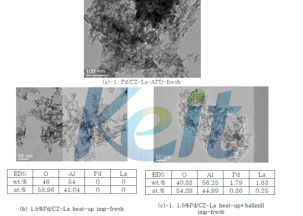Pd/CeO2-ZrO2-La-Al2O3 -fresh 촉매