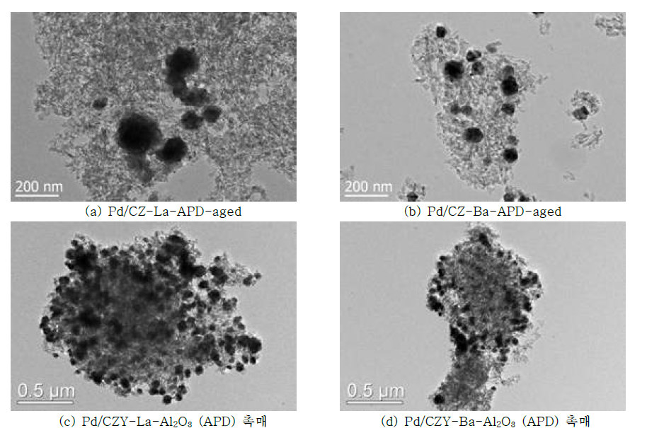 Pd/CZ(or CZY)-La(orBa)-Al2O3 (APD) 촉매