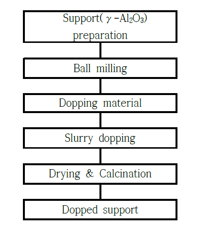 Procedure of slurry dopping