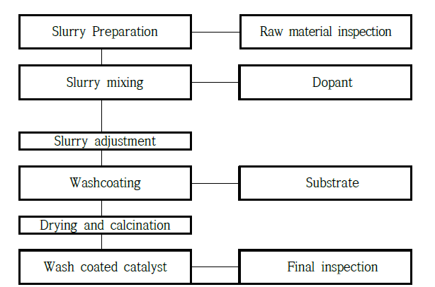 Wash coating procedure