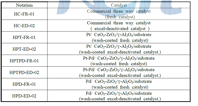 Notation of prepared catalysts