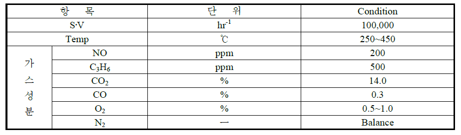 Catalyst performance test conditions