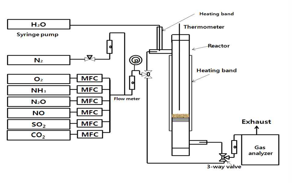 Picture of catalyst performance test unit