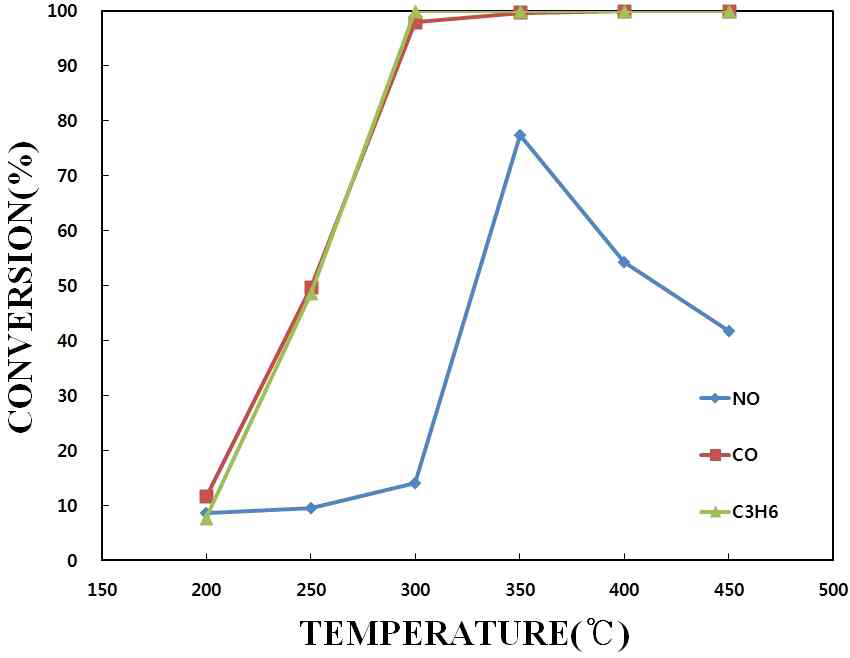 Performance test results of HC-FR-01 catalyst