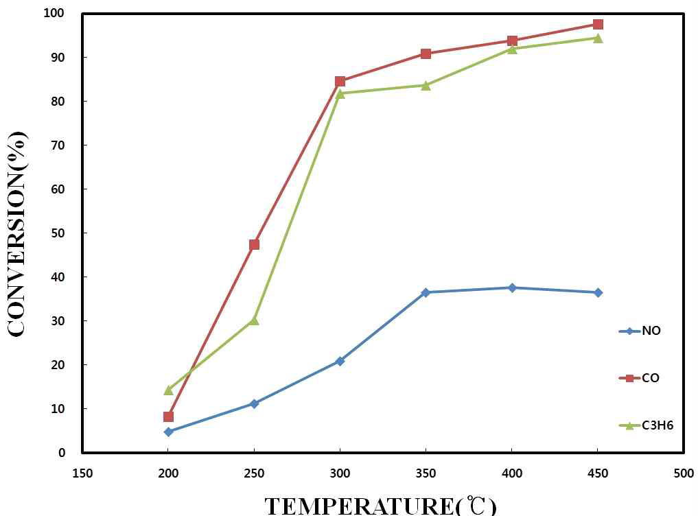 Performance test results of HC-ED-02 catalyst