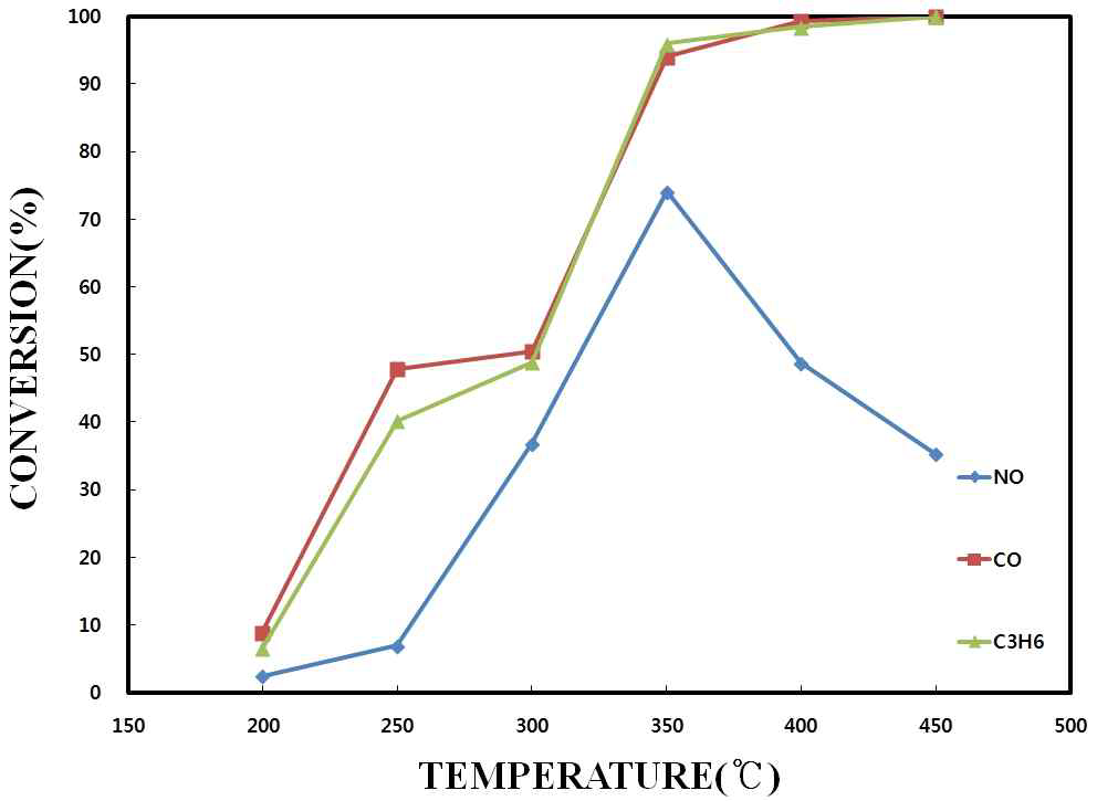 Performance test results of HPT-FR-01 catalyst