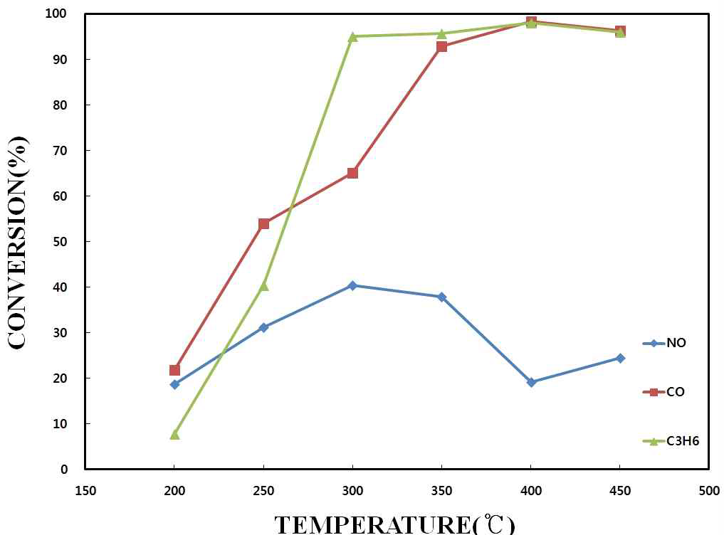 Performance test results of HPT-ED-02 catalyst