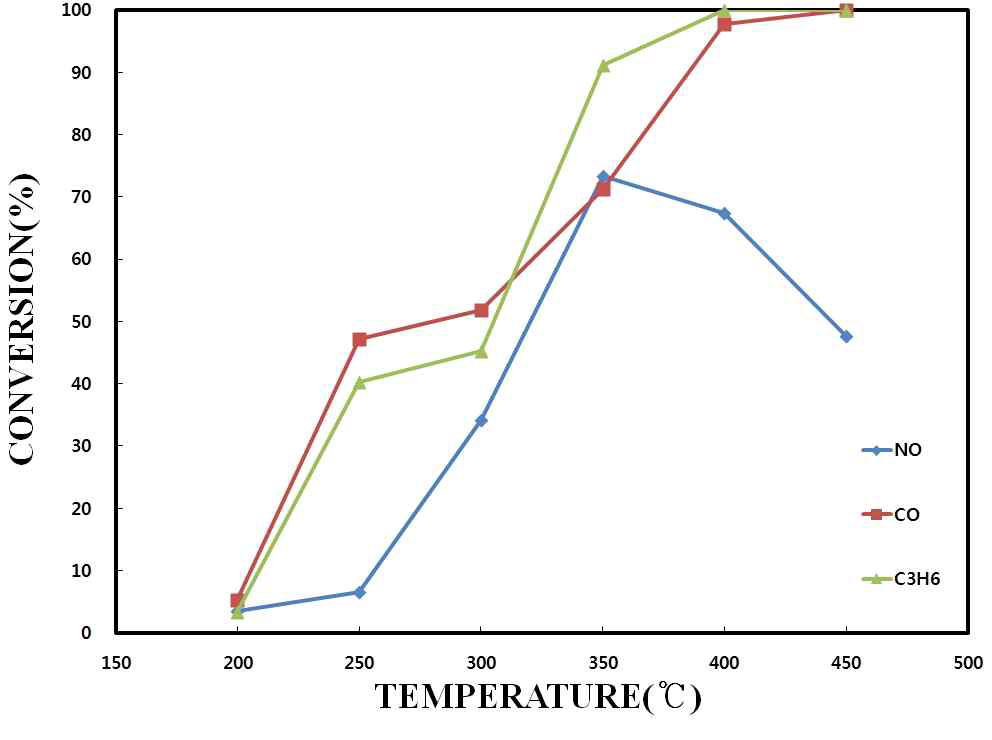 Performance test results of HPTPD-FR-01 catalyst