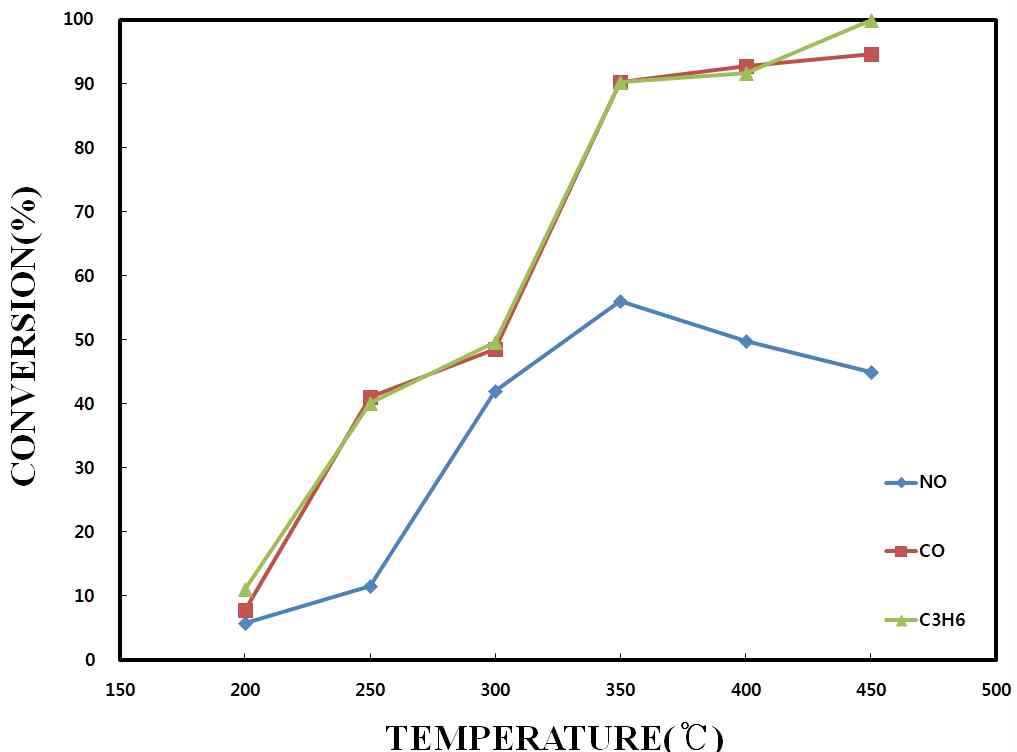 Performance test results of HPTPD-ED-02 catalyst