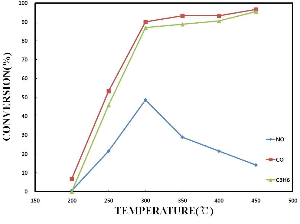 Performance test results of HPD-FR-01 catalyst