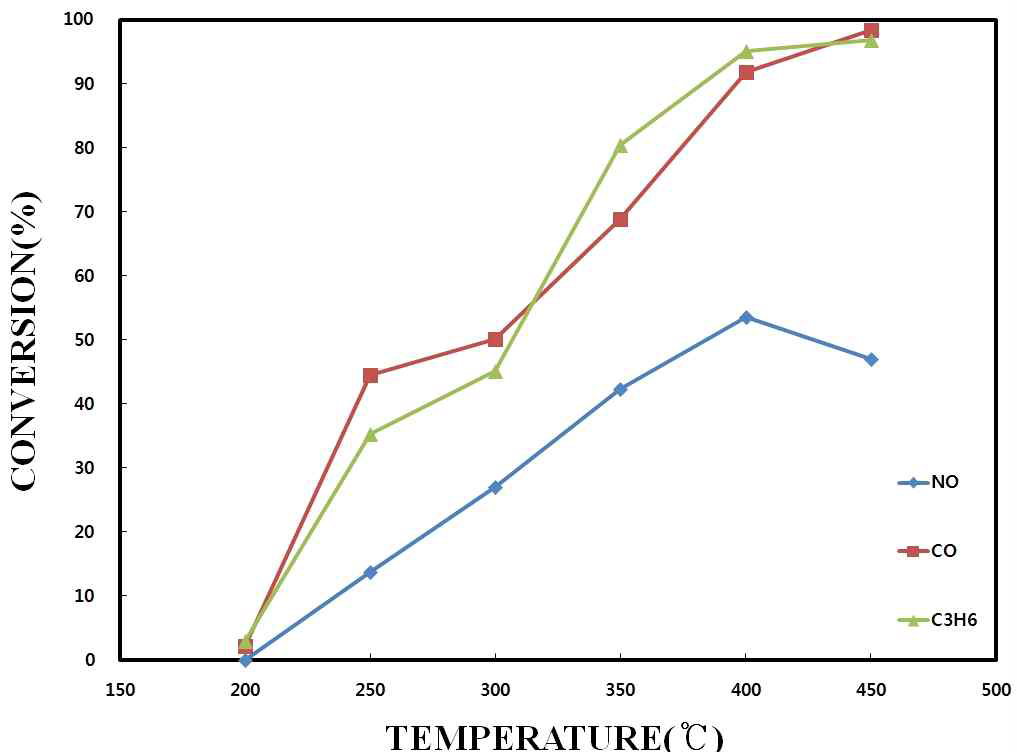 Performance test results of HPD-ED-02 catalyst