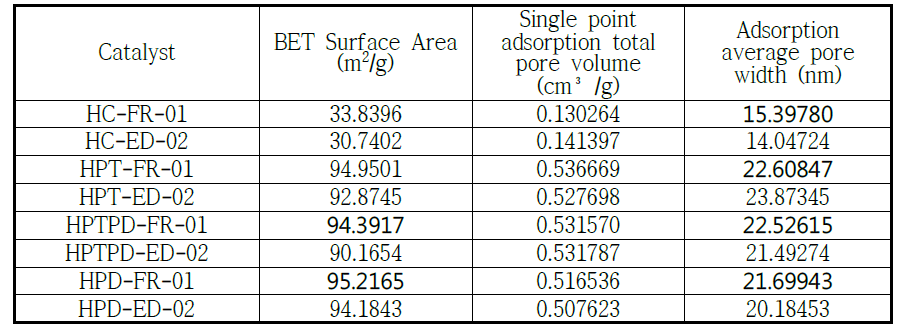 BET & porosimeter analysis results of prepared catalysts