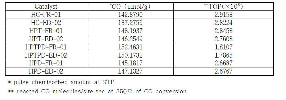 CO chemisorption