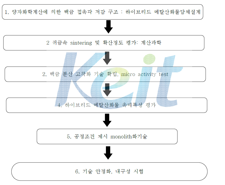 1단계 연구추진 전략 개념도