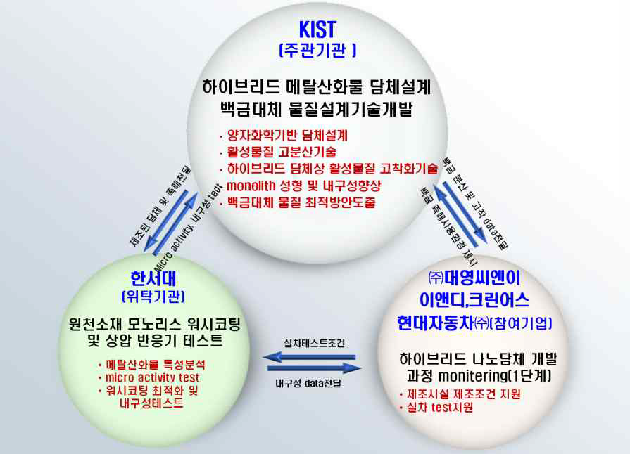 연구주체간 업무 분담 및 협력 체계도