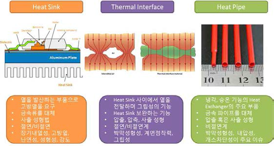 방열소재의 용도, 성형 방법과 요구사항