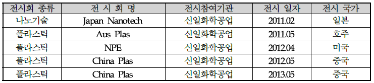 참여한 전시회 목록