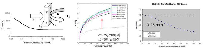 2 W/mK 방열특성을 이용한 박막 부품의 열방출 효과