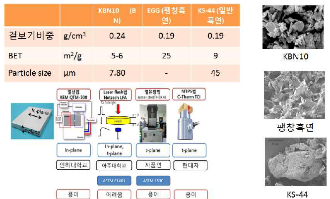 본 과제에 사용한 BN, 흑연 종류 및 기본 특성