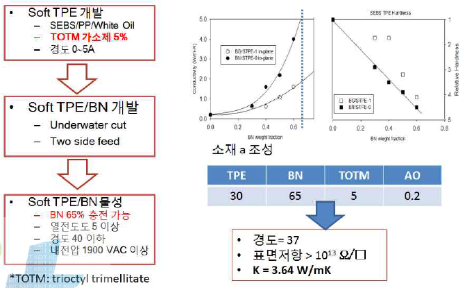 TPE/BN 복합소재의 BN 함량에 따른 열전도도
