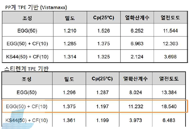 PP계 TPE와 스티렌계 TPE 기반의 복합소재 조성 및 열전도도