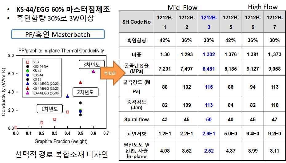 PP/흑연 마스터칩 제조 및 복합소재 물성