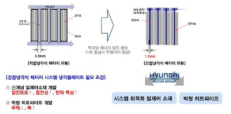 간접 냉각식 배터리 모듈 및 냉각플레이트 필요 조건