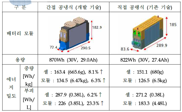 배터리 시스템 모듈 에너지 밀도 비교